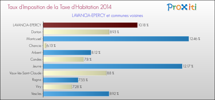 Taux d'imposition de la taxe d'habitation 2014 pour LAVANCIA-EPERCY et les communes proches Comparaison des taux d'imposition de la taxe d'habitation 2014 pour LAVANCIA-EPERCY et les communes voisines