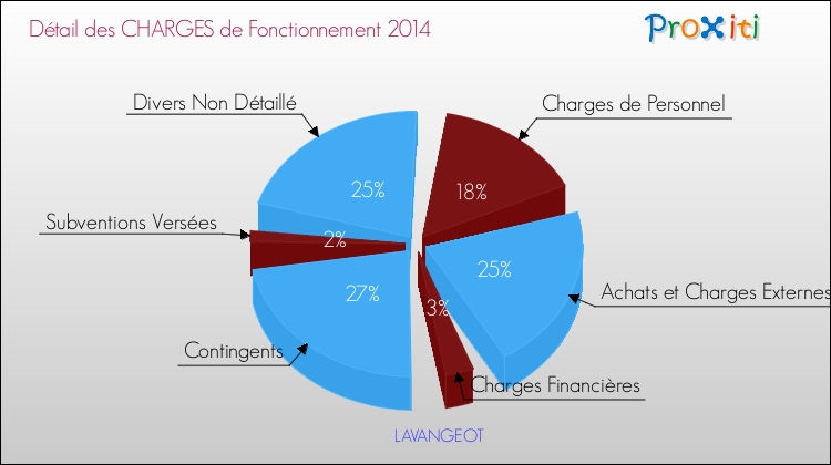 Décomposition des Charges de Fonctionnement 2014 de la commune de LAVANGEOT Charges de Fonctionnement 2014 pour la commune de LAVANGEOT