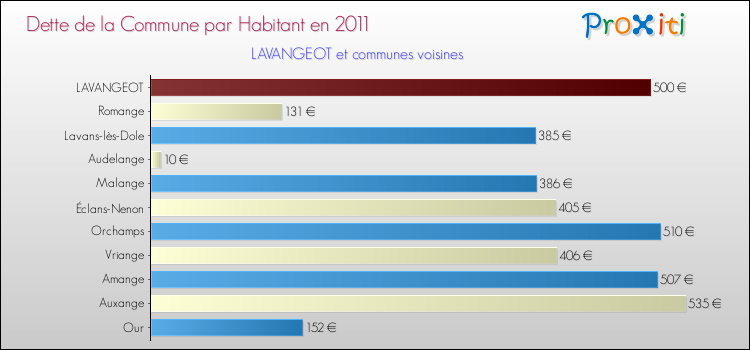 Dette par habitant de la commune en 2011 pour LAVANGEOT et les communes proches Comparaison de la dette par habitant de la commune en 2011 pour LAVANGEOT et les communes voisines