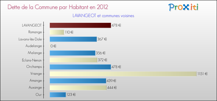 Dette par habitant de la commune en 2012 pour LAVANGEOT et les communes proches Comparaison de la dette par habitant de la commune en 2012 pour LAVANGEOT et les communes voisines