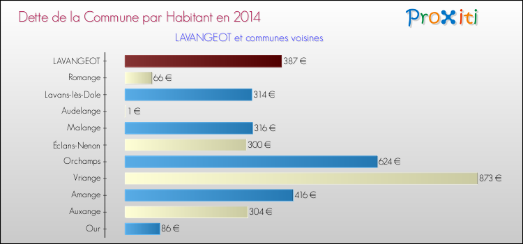 Dette par habitant de la commune en 2014 pour LAVANGEOT et les communes proches Comparaison de la dette par habitant de la commune en 2014 pour LAVANGEOT et les communes voisines