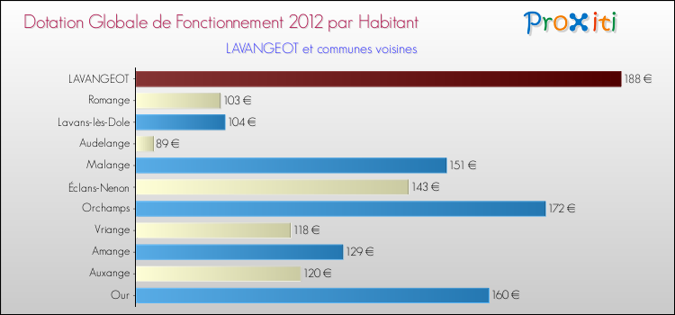 Montant des dotations globales de fonctionnement DGF par Habitant pour LAVANGEOT et les communes proches Comparaison des des dotations globales de fonctionnement DGF par habitant pour LAVANGEOT et les communes voisines