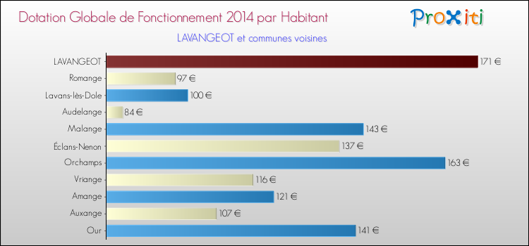 Montant des dotations globales de fonctionnement DGF par Habitant pour LAVANGEOT et les communes proches en 2014. Comparaison des des dotations globales de fonctionnement DGF par habitant pour LAVANGEOT et les communes voisines en 2014.