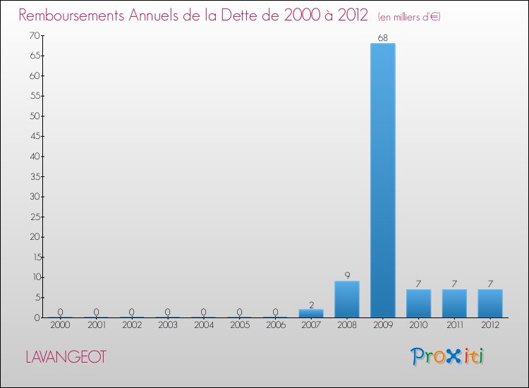 Evolution de l'annuité de la dette pour la commune de LAVANGEOT de 2000 à 2012 Annuités de la dette pour LAVANGEOT de 2000 à 2012