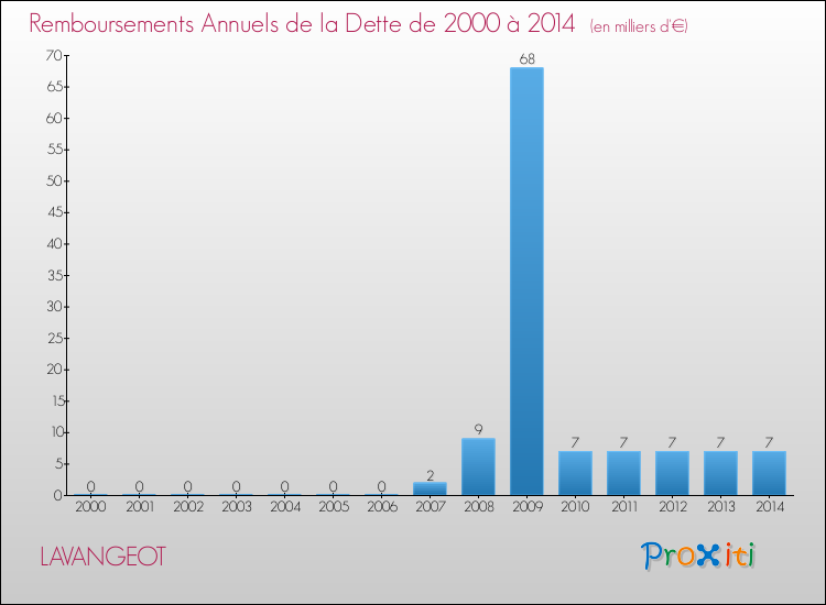 Evolution de l'annuité de la dette pour la commune de LAVANGEOT de 2000 à 2014 Annuités de la dette pour LAVANGEOT de 2000 à 2014