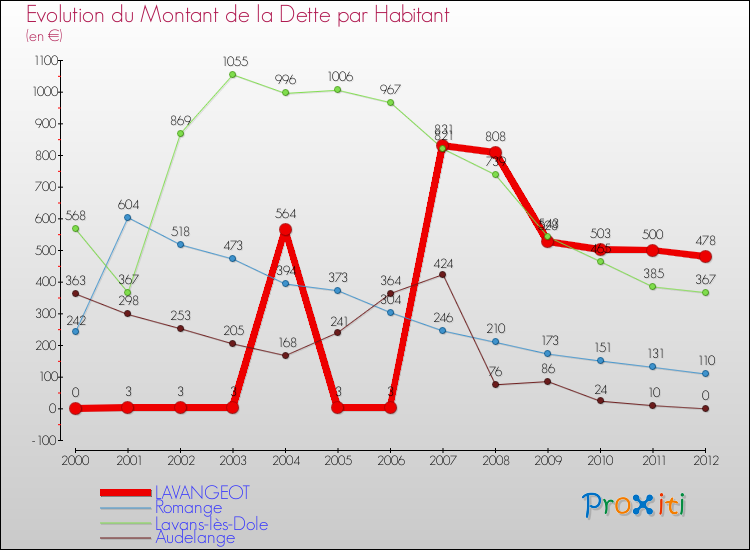 Evolution de la dette par habitant pour la commune de LAVANGEOT et les communes proches de 2000 à 2012 Comparaison de la dette par habitant pour LAVANGEOT et les communes voisines de 2000 à 2012