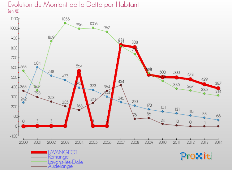 Evolution de la dette par habitant pour la commune de LAVANGEOT et les communes proches de 2000 à 2014 Comparaison de la dette par habitant pour LAVANGEOT et les communes voisines de 2000 à 2014