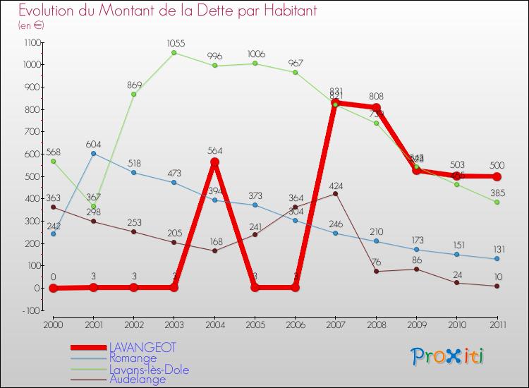 Evolution de la dette par habitant pour la commune de LAVANGEOT et les communes proches Comparaison de la dette par habitant pour LAVANGEOT et les communes voisines