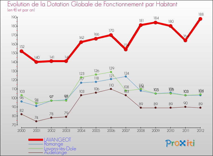 Evolution et montant de la dotation globale de fonctionnement par Habitant pour LAVANGEOT et les communes proches Comparaison des dotations globales de fonctionnement par habitant pour LAVANGEOT et les communes voisines