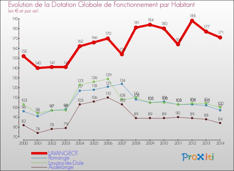Evolution et montant de la dotation globale de fonctionnement par Habitant pour LAVANGEOT et les communes proches de 2000 à 2014. Comparaison des dotations globales de fonctionnement par habitant pour LAVANGEOT et les communes voisines de 2000 à 2014.