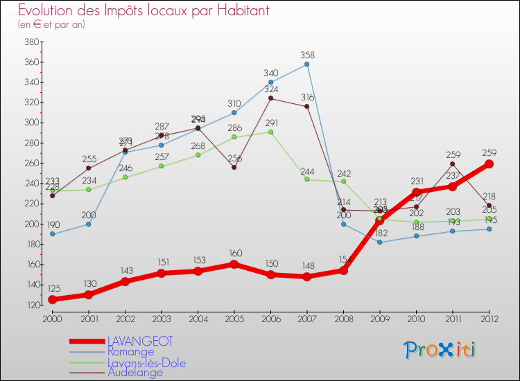Evolution et montant des impôts locaux par Habitant pour LAVANGEOT et les communes proches Comparaison des impôts locaux par habitant pour LAVANGEOT et les communes voisines