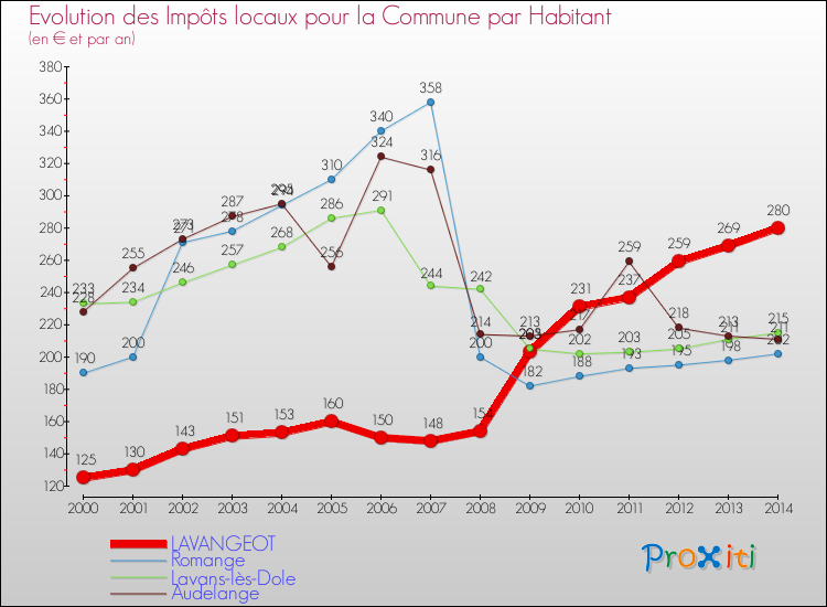Evolution et montant des impôts locaux par Habitant pour LAVANGEOT et les communes proches de 2000 à 2014 Comparaison des impôts locaux par habitant pour LAVANGEOT et les communes voisines de 2000 à 2014