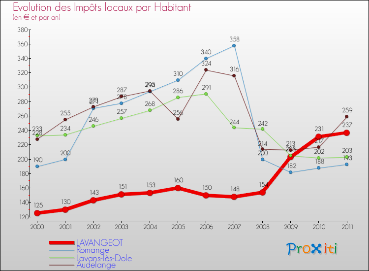 Evolution et montant des impôts locaux par Habitant pour LAVANGEOT et les communes proches Comparaison des impôts locaux par habitant pour LAVANGEOT et les communes voisines