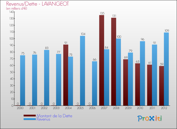 Evolution comparée de la dette et des revenus pour la commune de LAVANGEOT de 2000 à 2012 Comparaison de la dette et des revenus pour LAVANGEOT de 2000 à 2012