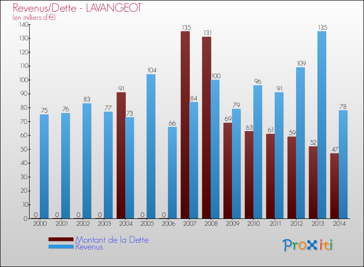 Evolution comparée de la dette et des revenus pour la commune de LAVANGEOT de 2000 à 2014 Comparaison de la dette et des revenus pour LAVANGEOT de 2000 à 2014