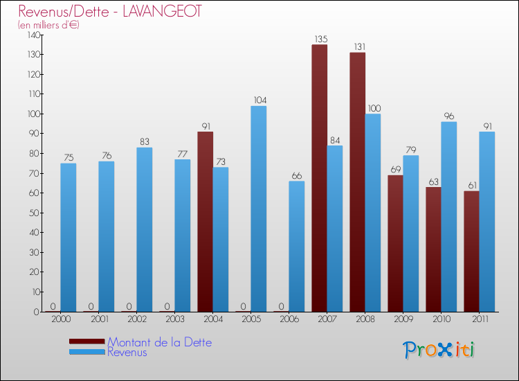 Evolution comparée de la dette et des revenus pour la commune de LAVANGEOT de 2000 à 2011 Comparaison de la dette et des revenus pour LAVANGEOT de 2000 à 2011