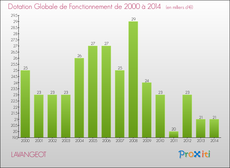 Evolution du montant de la Dotation Globale de Fonctionnement pour la commune de LAVANGEOT de 2000 à 2014 Evolution du montant de la Dotation Globale de Fonctionnement pour LAVANGEOT de 2000 à 2014