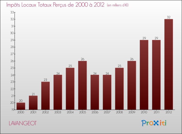 Evolution des Impôts Locaux pour la commune de LAVANGEOT de 2000 à 2012 Evolution des Impôts Locaux pour LAVANGEOT de 2000 à 2012