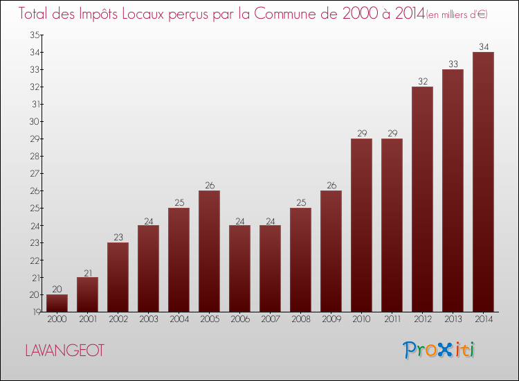 Evolution des Impôts Locaux pour la commune de LAVANGEOT de 2000 à 2014 Evolution des Impôts Locaux pour LAVANGEOT de 2000 à 2014