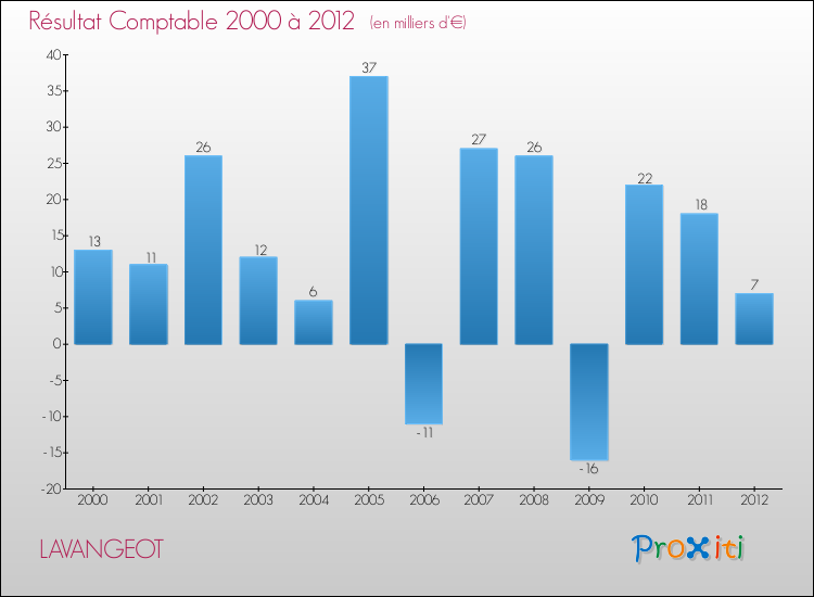 Evolution du résultat comptable pour la commune de LAVANGEOT de 2000 à 2012 Evolution du résultat comptable pour LAVANGEOT de 2000 à 2012