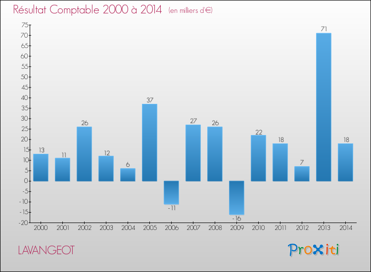 Evolution du résultat comptable pour la commune de LAVANGEOT de 2000 à 2014 Evolution du résultat comptable pour LAVANGEOT de 2000 à 2014