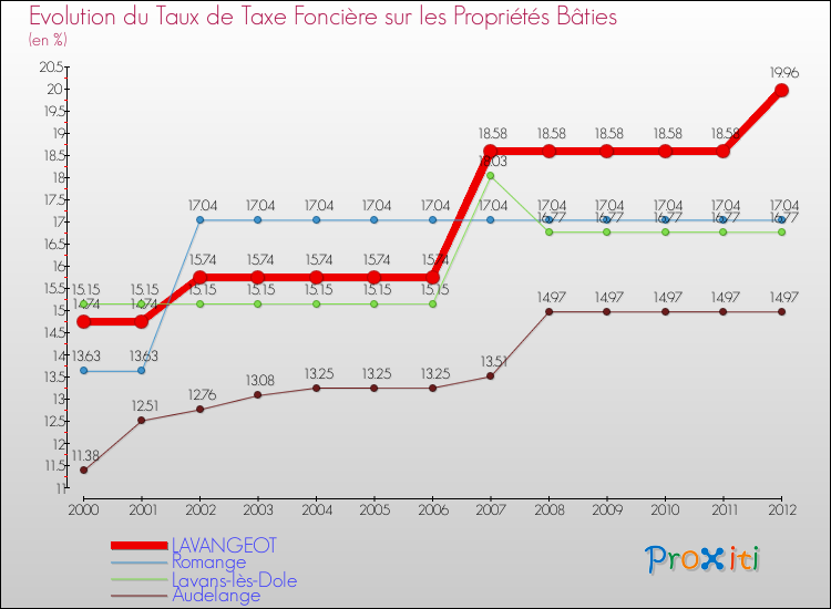 Evolution du taux de la taxe foncière sur le bati pour LAVANGEOT et les communes proches de 2000 à 2012 Comparaison des taux de taxe foncière sur le bati pour LAVANGEOT et les communes voisines de 2000 à 2012