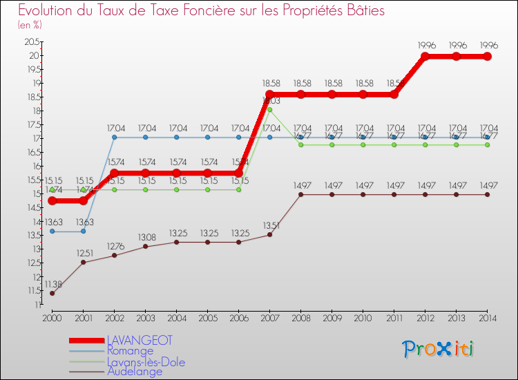 Evolution du taux de la taxe foncière sur le bati pour LAVANGEOT et les communes proches de 2000 à 2014 Comparaison des taux de taxe foncière sur le bati pour LAVANGEOT et les communes voisines de 2000 à 2014