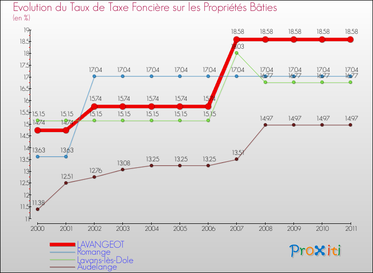 Evolution du taux de la taxe foncière sur le bati pour LAVANGEOT et les communes proches Comparaison des taux de taxe foncière sur le bati pour LAVANGEOT et les communes voisines
