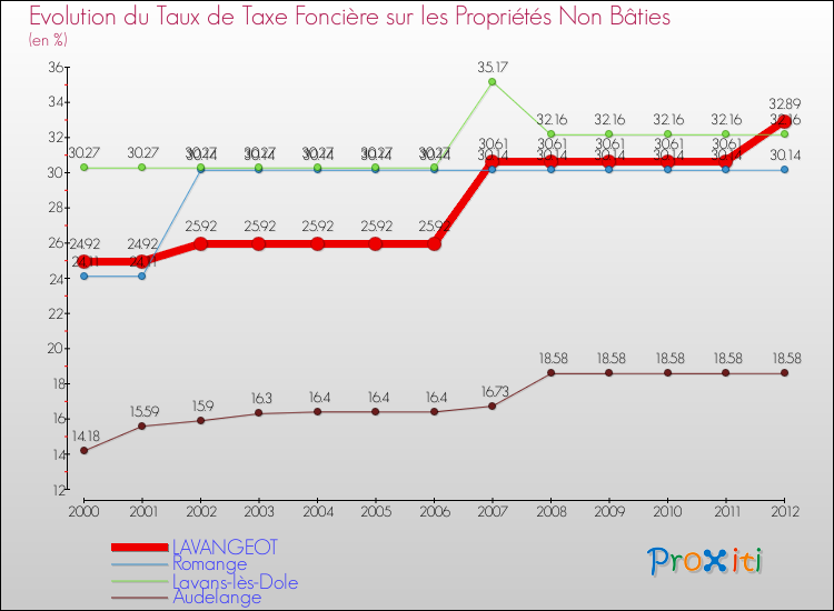 Evolution du taux de la taxe foncière sur les immeubles et terrains non batis pour LAVANGEOT et les communes proches de 2000 à 2012 Comparaison des taux de la taxe foncière sur les immeubles et terrains non batis pour LAVANGEOT et les communes voisines de 2000 à 2012