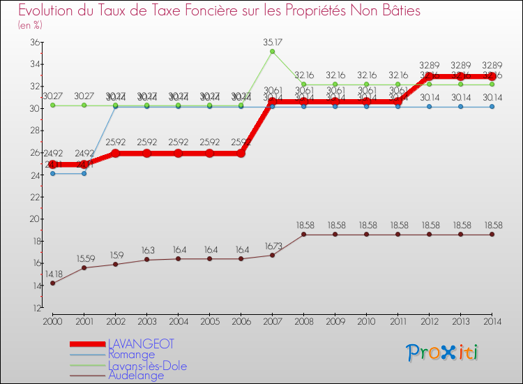 Evolution du taux de la taxe foncière sur les immeubles et terrains non batis pour LAVANGEOT et les communes proches de 2000 à 2014 Comparaison des taux de la taxe foncière sur les immeubles et terrains non batis pour LAVANGEOT et les communes voisines de 2000 à 2014