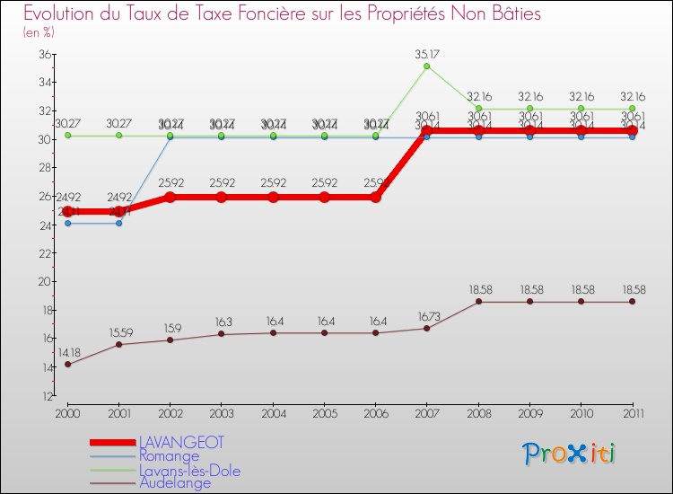 Evolution du taux de la taxe foncière sur les immeubles et terrains non batis pour LAVANGEOT et les communes proches Comparaison des taux de la taxe foncière sur les immeubles et terrains non batis pour LAVANGEOT et les communes voisines