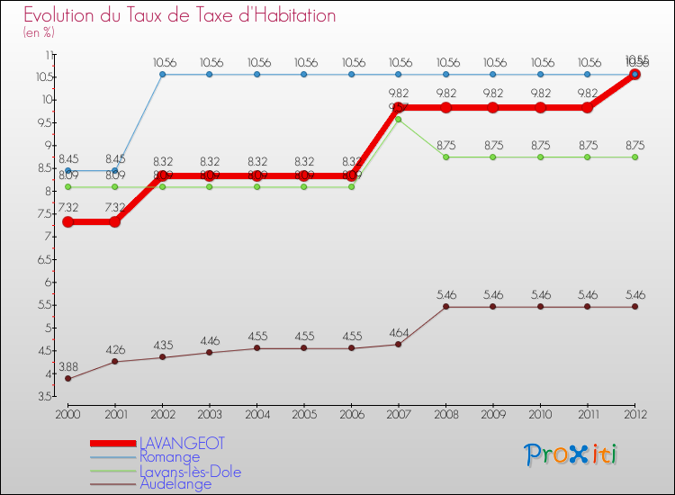 Evolution du taux de la taxe d'habitation pour LAVANGEOT et les communes proches Comparaison des taux de la taxe d'habitation pour LAVANGEOT et les communes voisines
