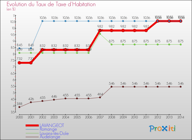 Evolution du taux de la taxe d'habitation pour LAVANGEOT et les communes proches de 2000 à 2014 Comparaison des taux de la taxe d'habitation pour LAVANGEOT et les communes voisines de 2000 à 2014