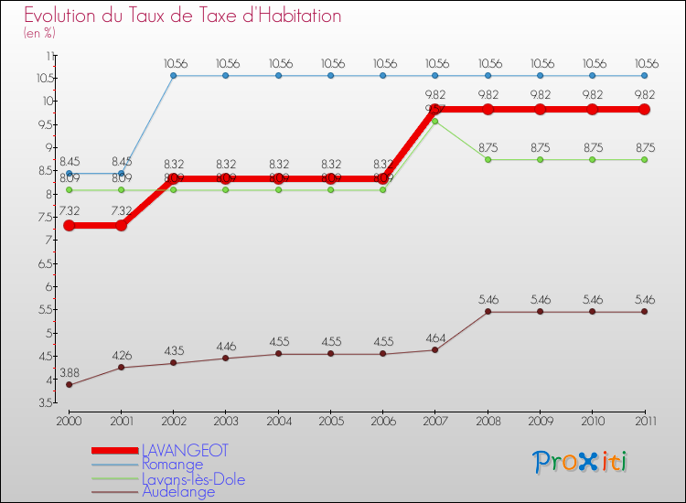 Evolution du taux de la taxe d'habitation pour LAVANGEOT et les communes proches Comparaison des taux de la taxe d'habitation pour LAVANGEOT et les communes voisines