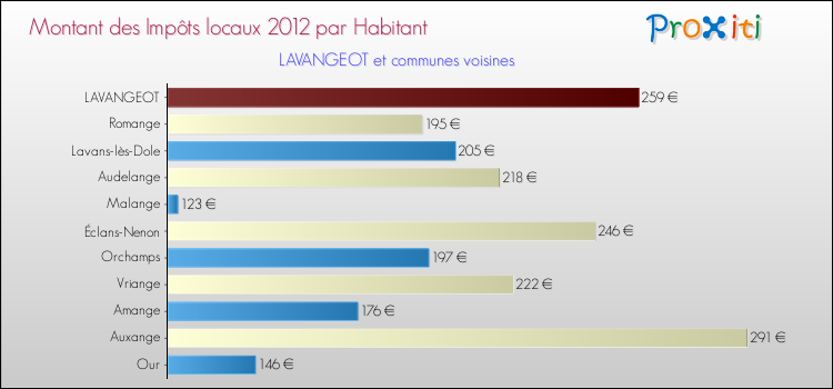 Montant des impôts locaux par Habitant pour LAVANGEOT et les communes proches Comparaison des impôts locaux par habitant pour LAVANGEOT et les communes voisines
