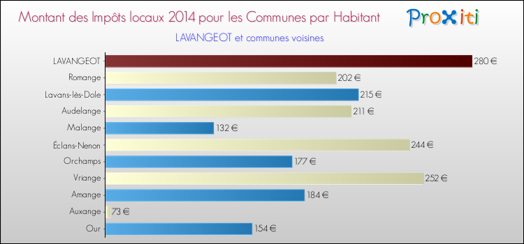 Montant des impôts locaux par Habitant pour LAVANGEOT et les communes proches en 2014 Comparaison des impôts locaux par habitant pour LAVANGEOT et les communes voisines en 2014