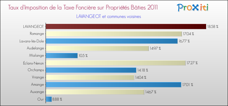 Taux d'imposition de la taxe foncière sur le bati 2011 pour LAVANGEOT et les communes proches Comparaison des taux d'imposition de la taxe foncière sur le bati 2011 pour LAVANGEOT et les communes voisines