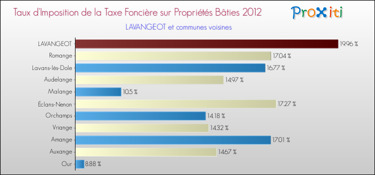 Taux d'imposition de la taxe foncière sur le bati 2012 pour LAVANGEOT et les communes proches Comparaison des taux d'imposition de la taxe foncière sur le bati 2012 pour LAVANGEOT et les communes voisines