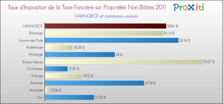 Taux d'imposition de la taxe foncière sur les immeubles et terrains non batis 2011 pour LAVANGEOT et les communes proches Comparaison des taux d'imposition de la taxe foncière sur les immeubles et terrains non batis 2011 pour LAVANGEOT et les communes voisines
