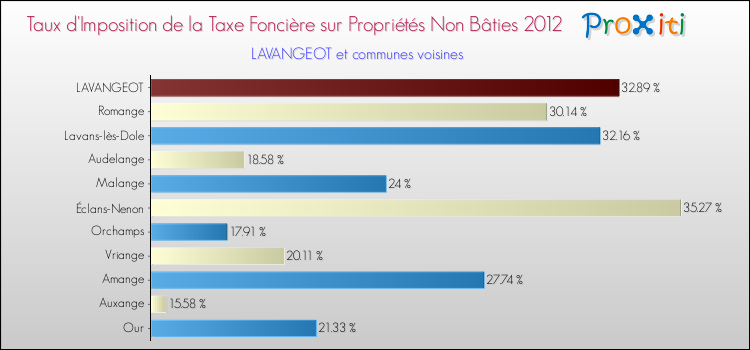 Taux d'imposition de la taxe foncière sur les immeubles et terrains non batis 2012 pour LAVANGEOT et les communes proches Comparaison des taux d'imposition de la taxe foncière sur les immeubles et terrains non batis 2012 pour LAVANGEOT et les communes voisines
