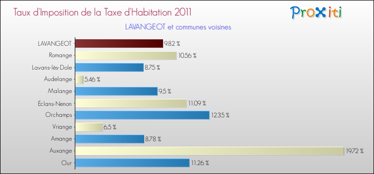 Taux d'imposition de la taxe d'habitation 2011 pour LAVANGEOT et les communes proches Comparaison des taux d'imposition de la taxe d'habitation 2011 pour LAVANGEOT et les communes voisines