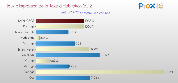 Taux d'imposition de la taxe d'habitation 2012 pour LAVANGEOT et les communes proches Comparaison des taux d'imposition de la taxe d'habitation 2012 pour LAVANGEOT et les communes voisines