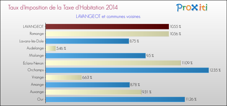 Taux d'imposition de la taxe d'habitation 2014 pour LAVANGEOT et les communes proches Comparaison des taux d'imposition de la taxe d'habitation 2014 pour LAVANGEOT et les communes voisines