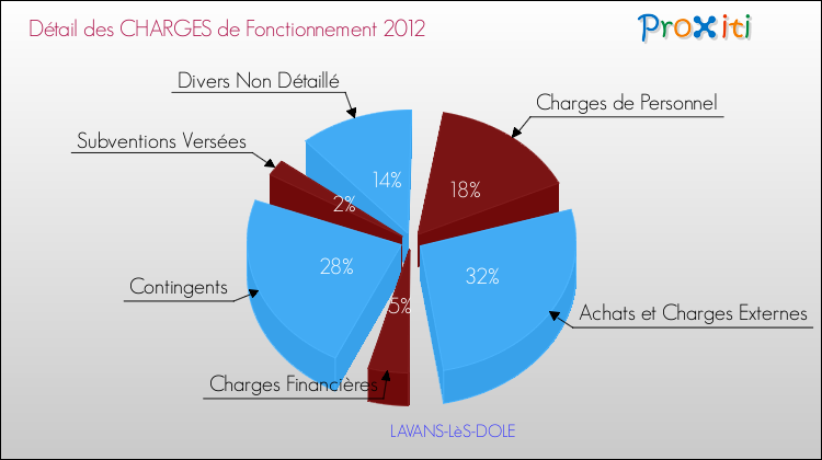 Décomposition des Charges de Fonctionnement 2012 de la commune de LAVANS-LèS-DOLE Charges de Fonctionnement 2012 pour la commune de LAVANS-LèS-DOLE