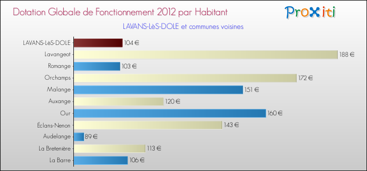Montant des dotations globales de fonctionnement DGF par Habitant pour LAVANS-LèS-DOLE et les communes proches Comparaison des des dotations globales de fonctionnement DGF par habitant pour LAVANS-LèS-DOLE et les communes voisines