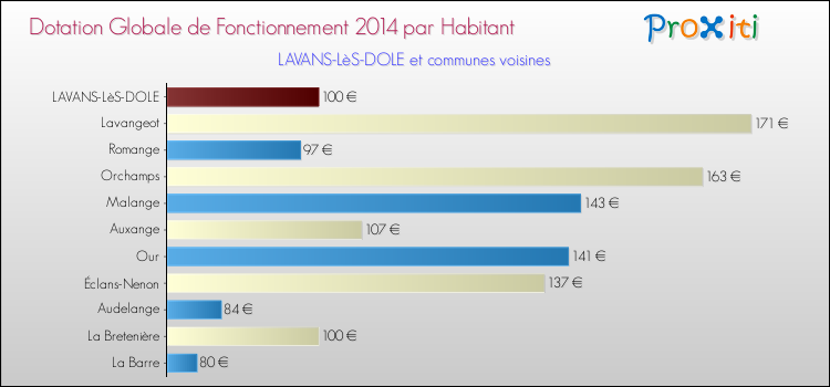 Montant des dotations globales de fonctionnement DGF par Habitant pour LAVANS-LèS-DOLE et les communes proches en 2014. Comparaison des des dotations globales de fonctionnement DGF par habitant pour LAVANS-LèS-DOLE et les communes voisines en 2014.