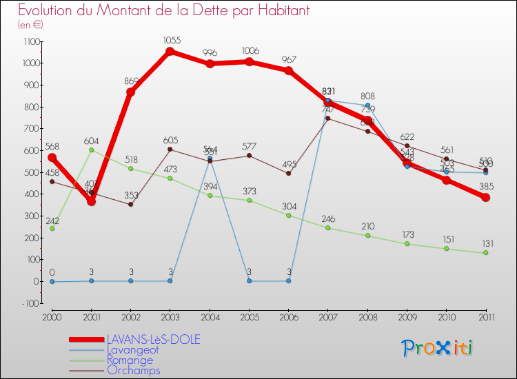 Evolution de la dette par habitant pour la commune de LAVANS-LèS-DOLE et les communes proches Comparaison de la dette par habitant pour LAVANS-LèS-DOLE et les communes voisines