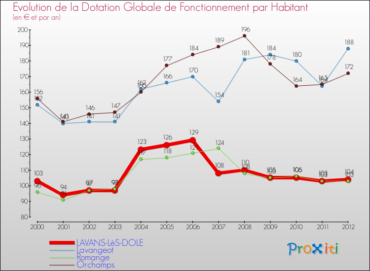 Evolution et montant de la dotation globale de fonctionnement par Habitant pour LAVANS-LèS-DOLE et les communes proches Comparaison des dotations globales de fonctionnement par habitant pour LAVANS-LèS-DOLE et les communes voisines