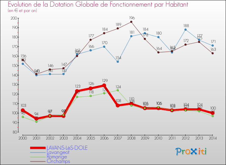 Evolution et montant de la dotation globale de fonctionnement par Habitant pour LAVANS-LèS-DOLE et les communes proches de 2000 à 2014. Comparaison des dotations globales de fonctionnement par habitant pour LAVANS-LèS-DOLE et les communes voisines de 2000 à 2014.