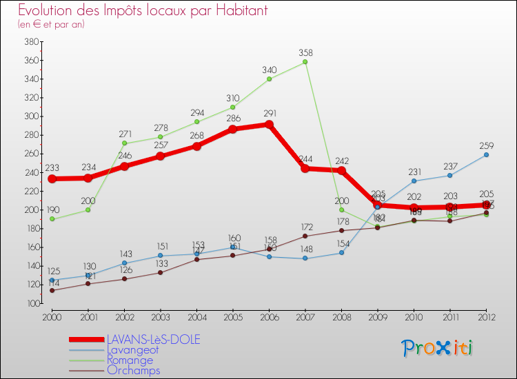 Evolution et montant des impôts locaux par Habitant pour LAVANS-LèS-DOLE et les communes proches Comparaison des impôts locaux par habitant pour LAVANS-LèS-DOLE et les communes voisines